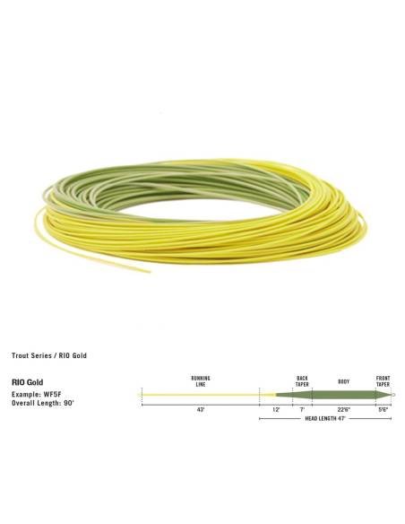 Línea RIO Gold Premier RIO LINEAS