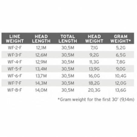 Línea 3M SCIENTIFIC ANGLERS Mastery VPT * 3M SCIENTIFIC ANGLERS LINEAS