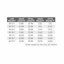 Línea 3M SCIENTIFIC ANGLERS Mastery MPX * 3M SCIENTIFIC ANGLERS LINEAS 2