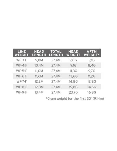 Línea 3M SCIENTIFIC ANGLERS Amplitude MPX * 3M SCIENTIFIC ANGLERS LINEAS