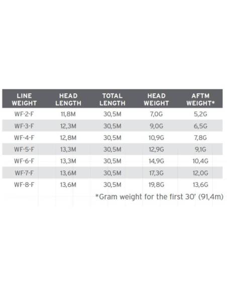 Linea 3M Amplitude Smooth Dynamic * 3M SCIENTIFIC ANGLERS LINEAS